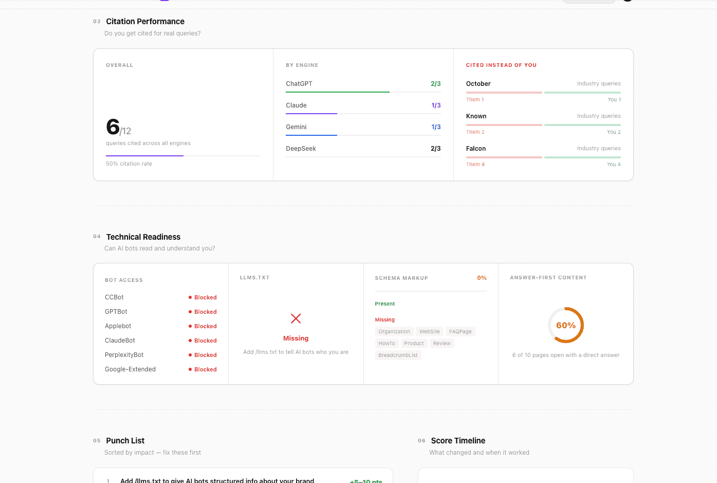 Askable citation performance and technical readiness