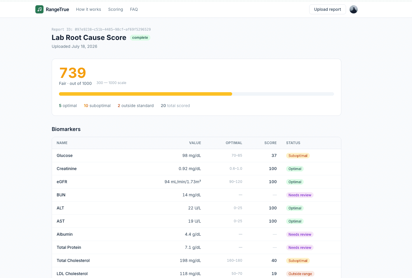 RangeTrue lab root cause score and biomarker table
